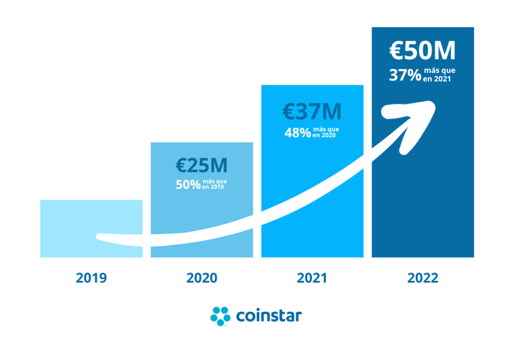 Crecimiento de Coinstar en España